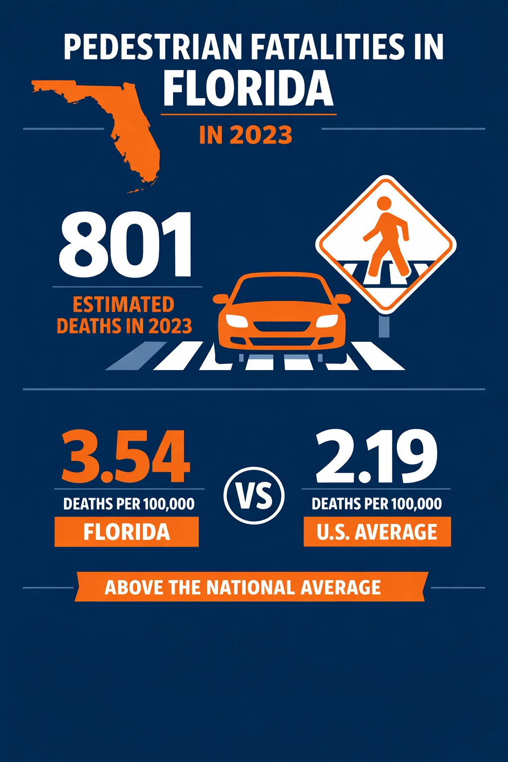 Sobol Feb Blog Graphic Pedestrian Fatalities